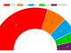 El PSOE consigue mayoría absoluta en Fuenlabrada