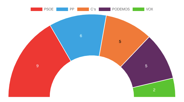 El PP pierde la Alcaldía de Alcorcón tras la victoria del PSOE