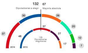 Resultados elecciones autonómicas Madrid 2019. Fuente: Comunidad de Madrid