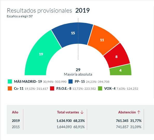 Resultados de las elecciones 2019 en Madrid. Fuente: Ministerio del interior