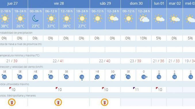 Temperaturas durante esta semana en Alcorcón. Fuente, AEMET