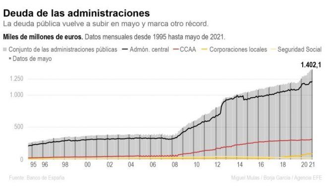 La deuda pública vuelve a subir en mayo y marca otro récord en 1,4 billones