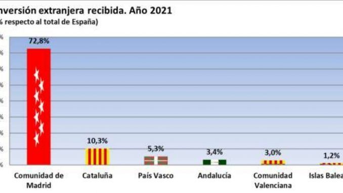 La Comunidad de Madrid lideró en 2021 la inversión extranjera en España, el 73% del total nacional