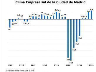 Gráfico que representa el clima empresarial de la ciudad de Madrid