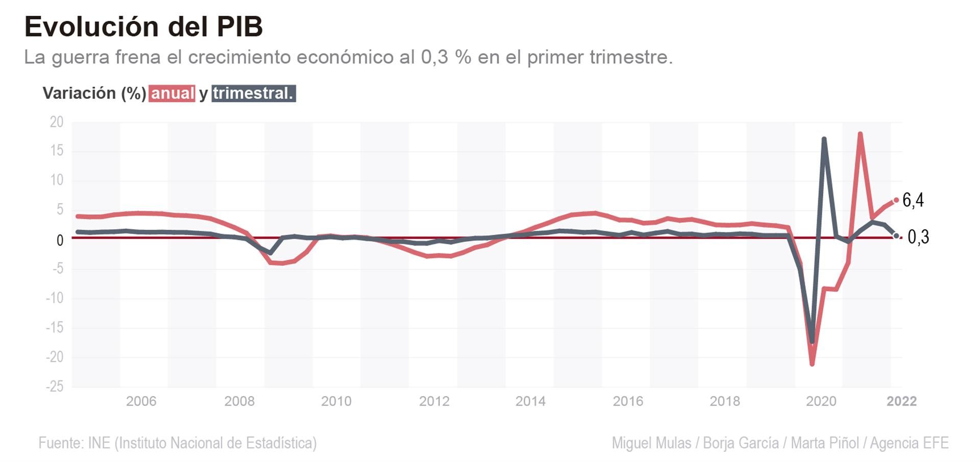 Infografía de la evolución del PIB en el primer trimestre. EFE
