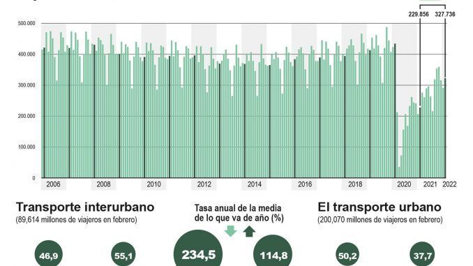 Infografía de los datos de los usuarios del transporte público en el mes de febrero. EFE
