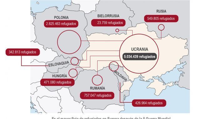 El número de refugiados ucranianos alcanzó hoy la cifra de cinco millones, al sumarse en las últimas 24 horas 20.000 nuevas salidas de Ucrania, según los datos que actualiza a diario la Agencia de Naciones Unidas para los Refugiados (ACNUR).EFE/Infografías
