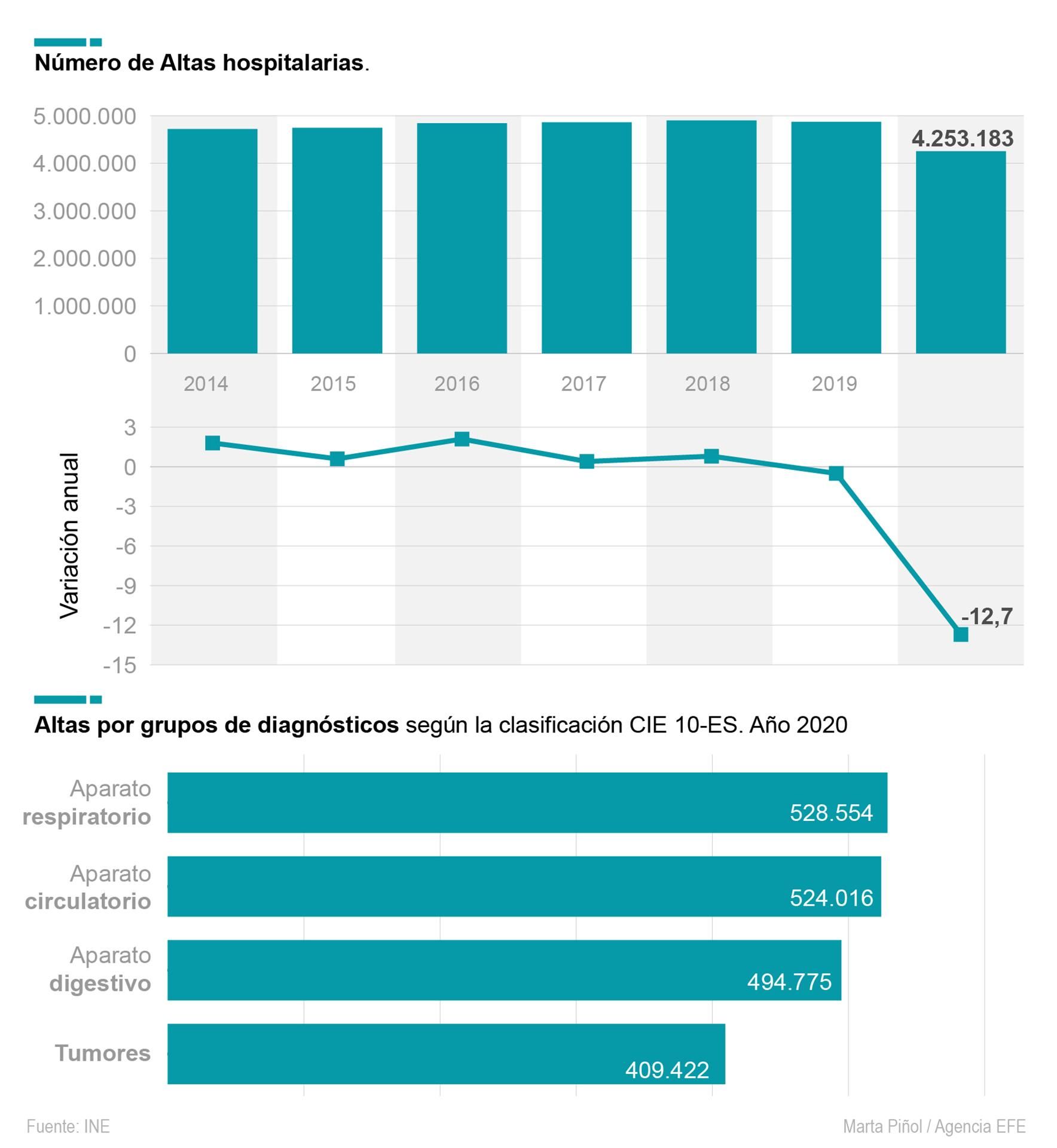 Infografía con el número de altas hospitalarias. EFE
