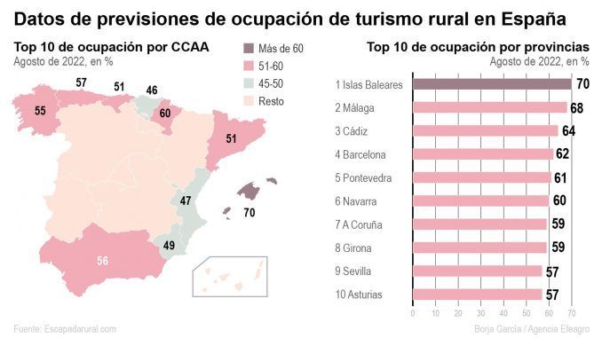 Los precios enturbian el verano para el turismo rural con el 50 % ya reservado. EFE
