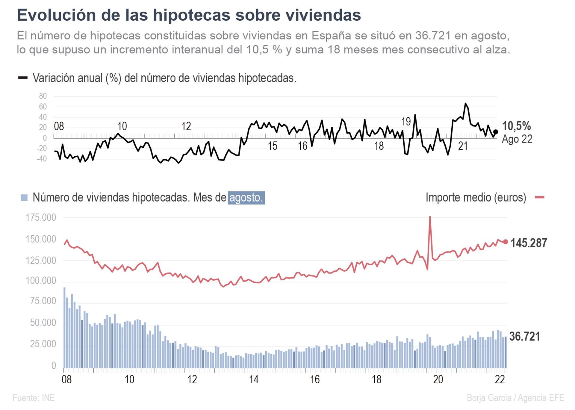 Infografía de Efe sobre las hipotecas.
