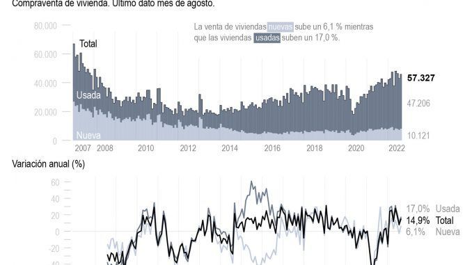 Infografía de EFE sobre la compraventa de viviendas.
