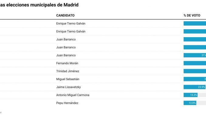 Gráfico de los resultados de los candidatos socialistas en las elecciones municipales de Madrid desde 1979. EFE/Infografía
