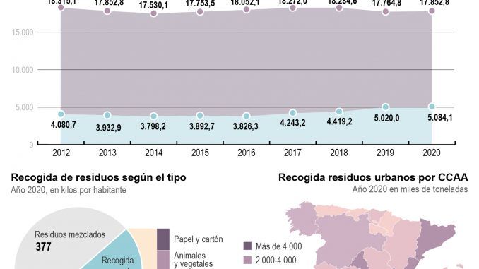 Infografía sobre la recogida y tratamiento de residuos en España en 2020. EFE
