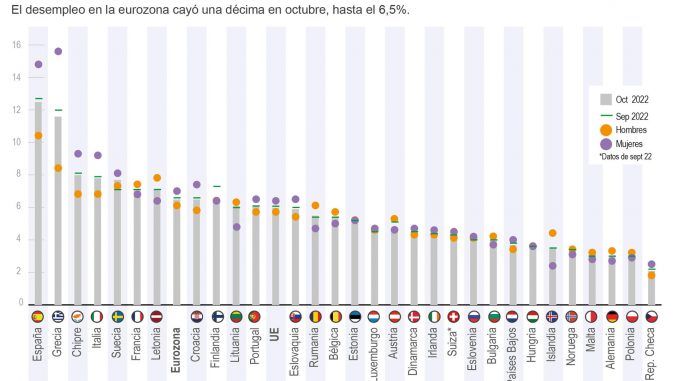 Bruselas, 1 dic (EFE).- La tasa de desempleo en la eurozona cayó una décima en octubre de este año, hasta el 6,5 %, mientras que en el conjunto de la Unión Europea registró un retroceso idéntico para situarse en el 6 %, según los datos publicados este jueves por Eurostat.
España sigue siendo el socio comunitario con una mayor tasa de desempleo, un 12,5 % en octubre que, a pesar de que es dos décimas inferior a la del mes anterior, dobla la media de la zona euro y del conjunto del bloque.
En total, los datos de la oficina comunitaria de estadística arrojan que en octubre de este año había 12,9 millones de personas desempleadas en la UE y de ellas, 10,9 millones se encontraban en los países que utilizan la moneda común.
asa/cat/rml
(Más información de la Unión Europea en euroefe.euractiv.es)
