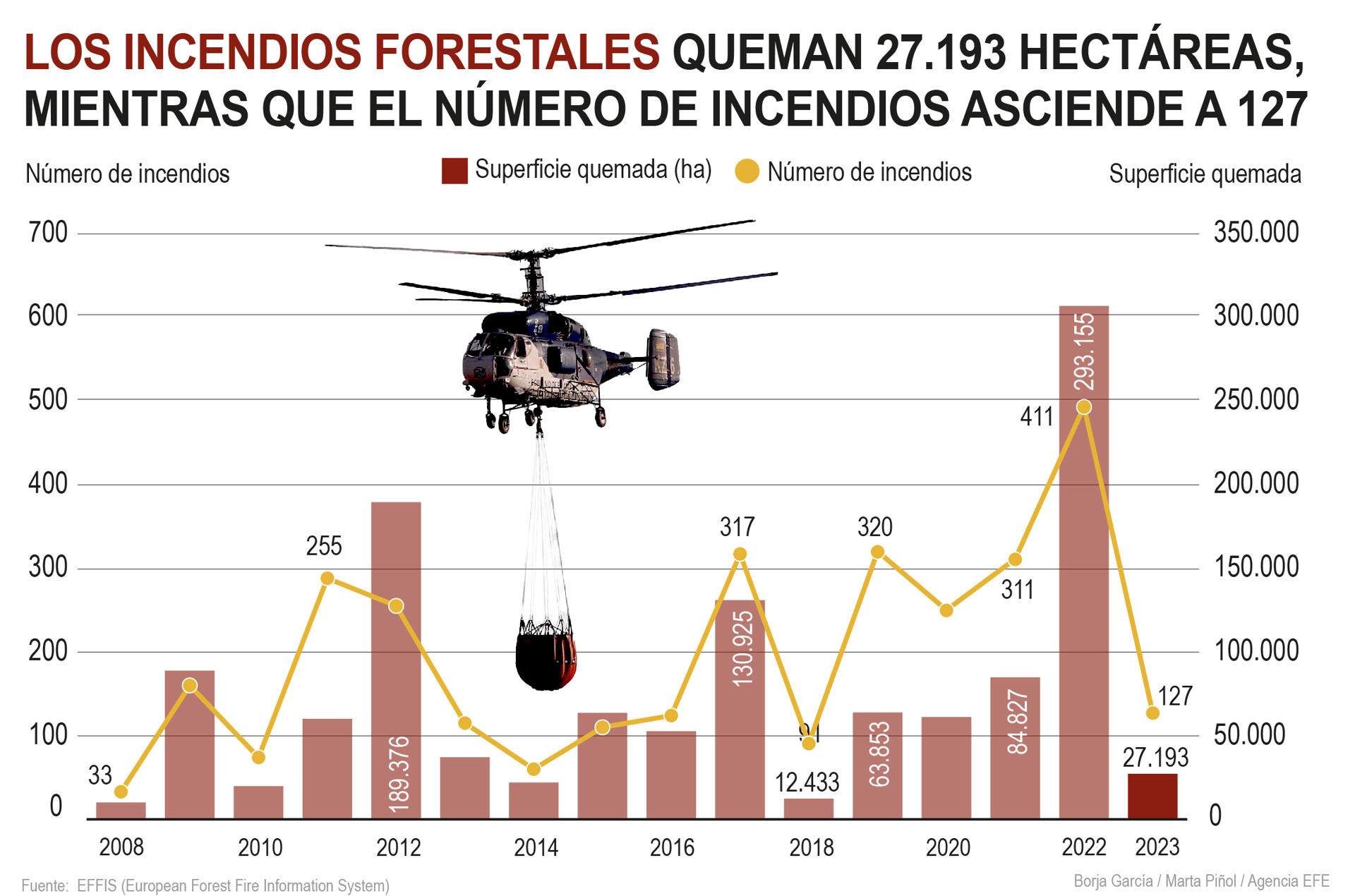 Los incendios forestales registrados en España desde comienzos de año han arrasado unas 27.200 hectáreas, lo que implica que en sólo tres meses, el país ha perdido más superficie que en años completos como 2008, 2010, 2014 y 2018, según datos satelitales del organismo europeo EFFIS comparados por EFE. Infografía.
