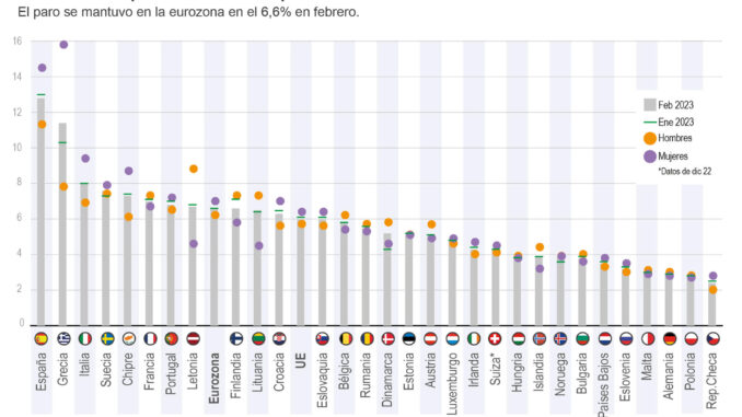 Infografía de EFE sobre el paro en la UE.
