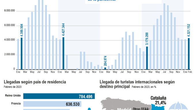 Infografía de EFE sobre la llegada de turistas a España.
