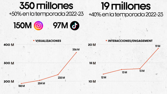 Gráfico ilustrativo del crecimiento de ACB en redes sociales.EFE/ACB
