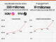 Gráfico ilustrativo del crecimiento de ACB en redes sociales.EFE/ACB