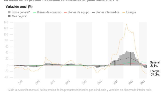 Infografía de EFE sobre los precios industriales.
