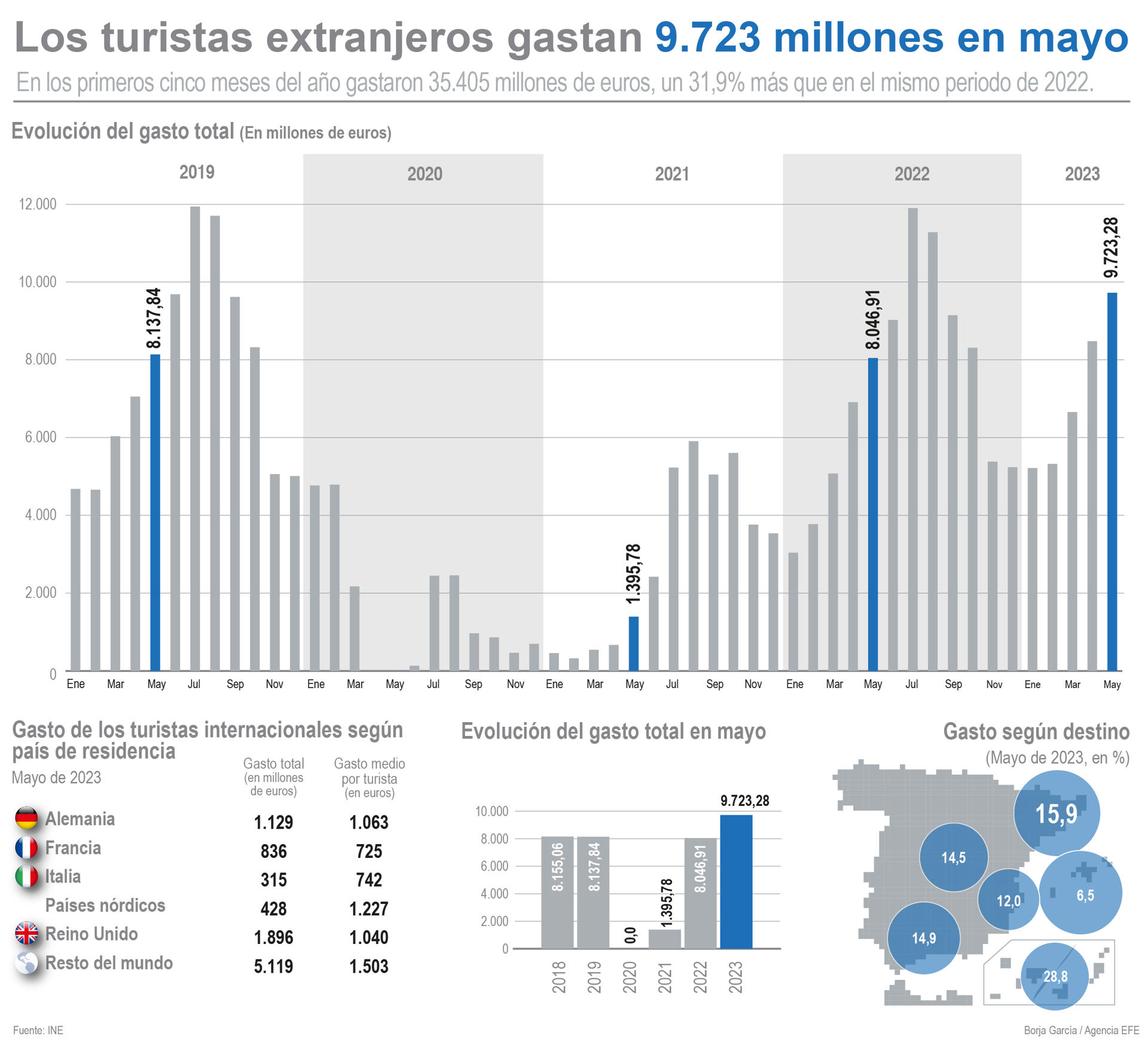 Infografía de EFE sobre los turistas extranjeros.
