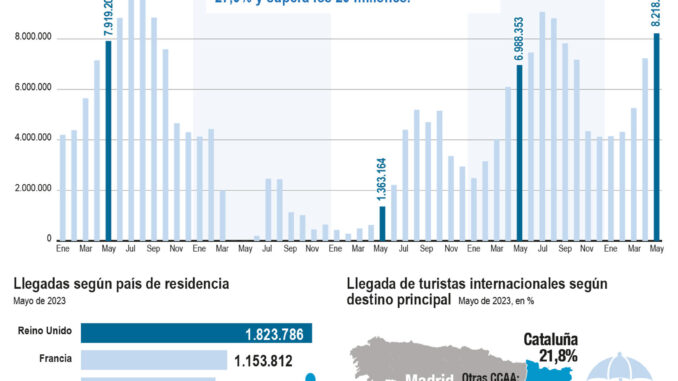 Infografía de EFE sobre los turistas extranjeros.
