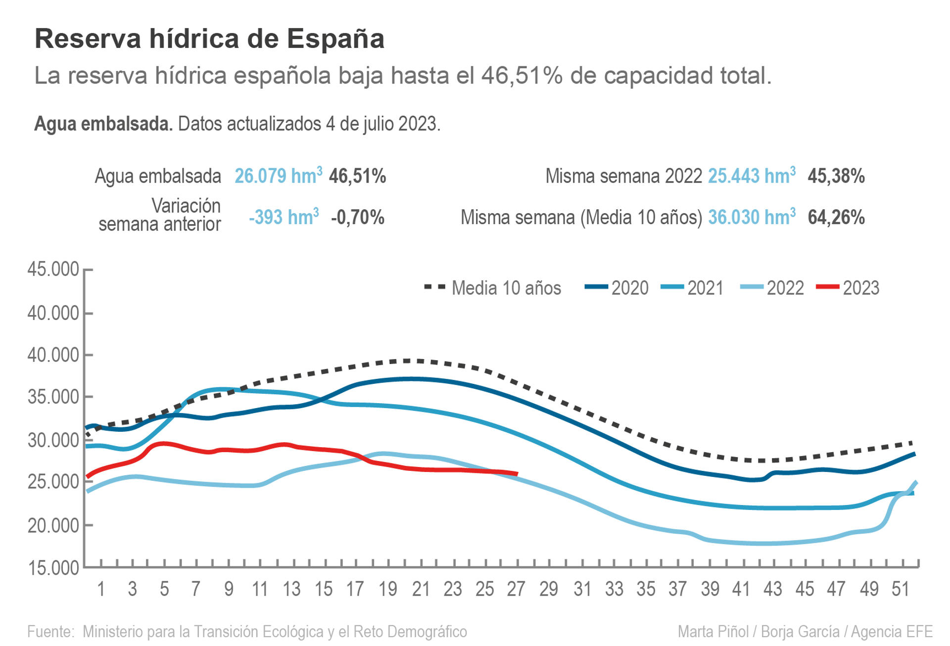 Los embalses españoles se encuentran al 46,5 % de su capacidad, 0,7 puntos porcentuales menos que hace una semana, con lo que la reserva de agua encadena ya tres semanas consecutivas a la baja, según datos del Ministerio para la Transición Ecológica. EFE
