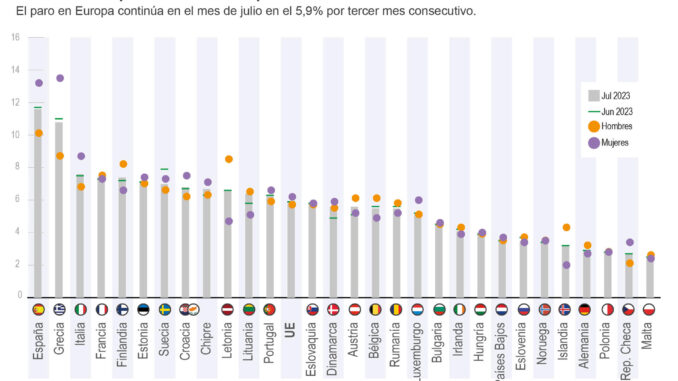 Infografía de EFE sobre el desempleo en la UE.
