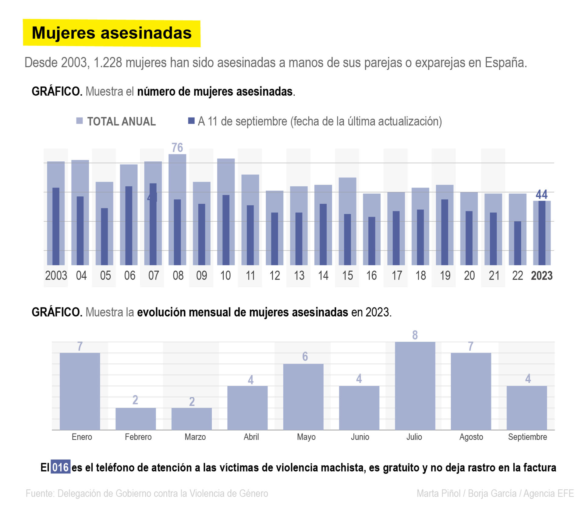 Infografía con el número de mujeres asesinadas desde 2003 y, por meses, desde enero de este año. EFE
