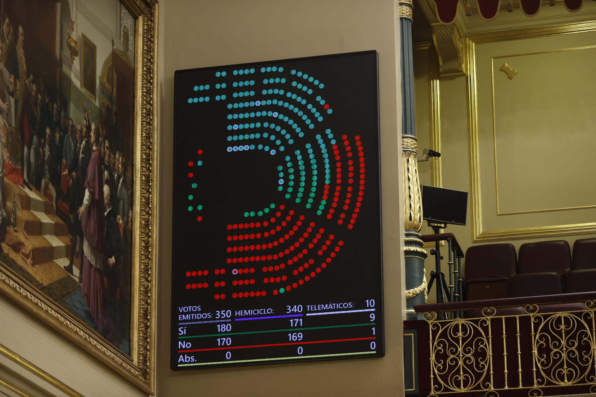 Una pantalla muestra el resultado de la votación de las enmiendas populares, durante el pleno de debate de las enmiendas presentadas por PP y Vox a la reforma del Reglamento que permitirá usar las lenguas cooficiales celebrada, este jueves, en el Congreso de los Diputados en Madrid. El Congreso zanja este jueves la implantación definitiva del uso de las lenguas cooficiales en toda la actividad parlamentaria al rechazar previsiblemente con mayoría absoluta las dos enmiendas a la totalidad, del PP y de Vox, que se debatirán en el pleno. EFE/ Juan Carlos Hidalgo
