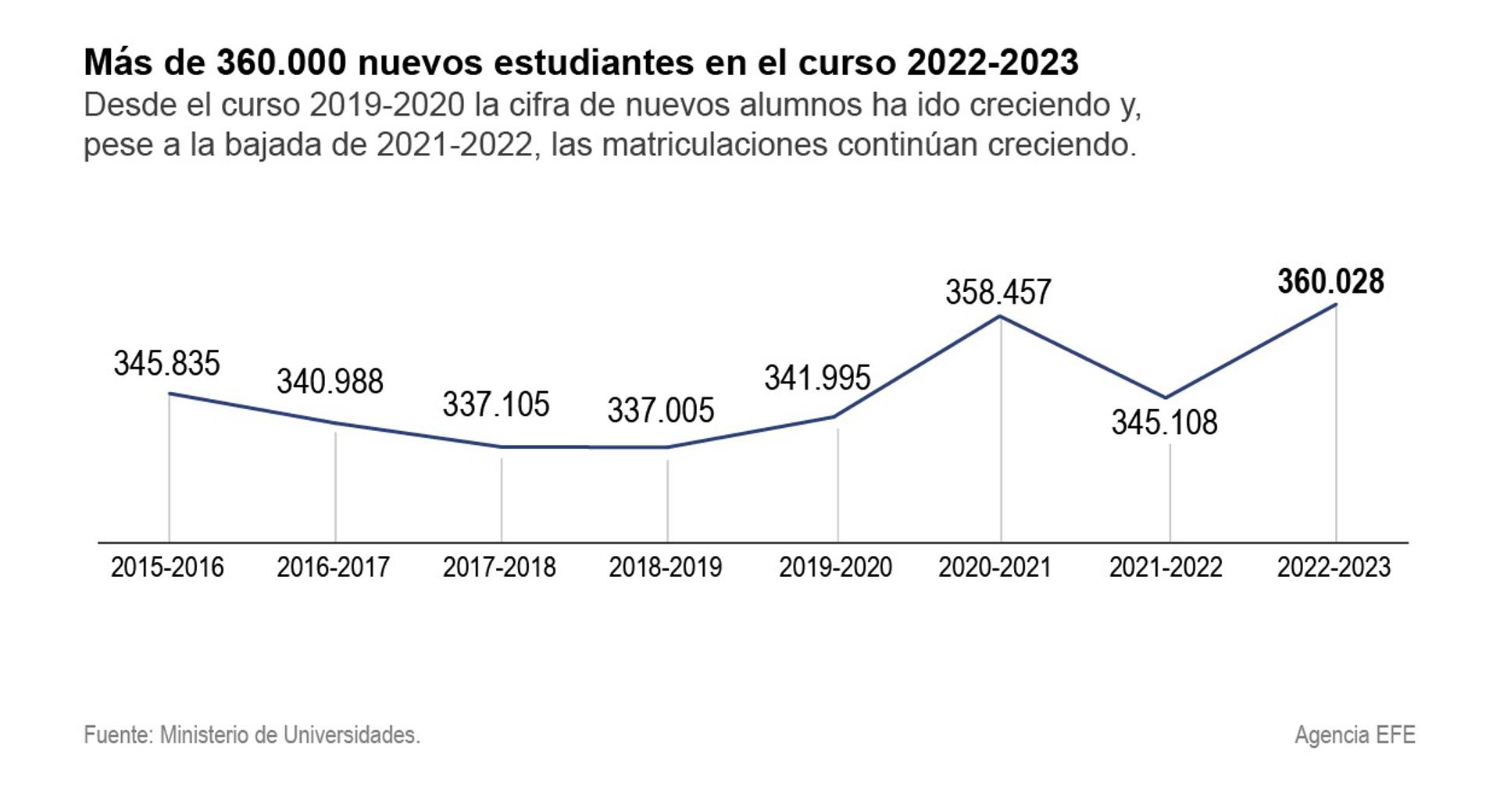 Los grados universitarios del ámbito de la administración y gestión de empresas y la ingeniería son los más demandados por los alumnos que acceden a la formación superior en dos de cada tres comunidades autónomas, aunque existen importantes diferencias entre los distintos territorios. EFE
