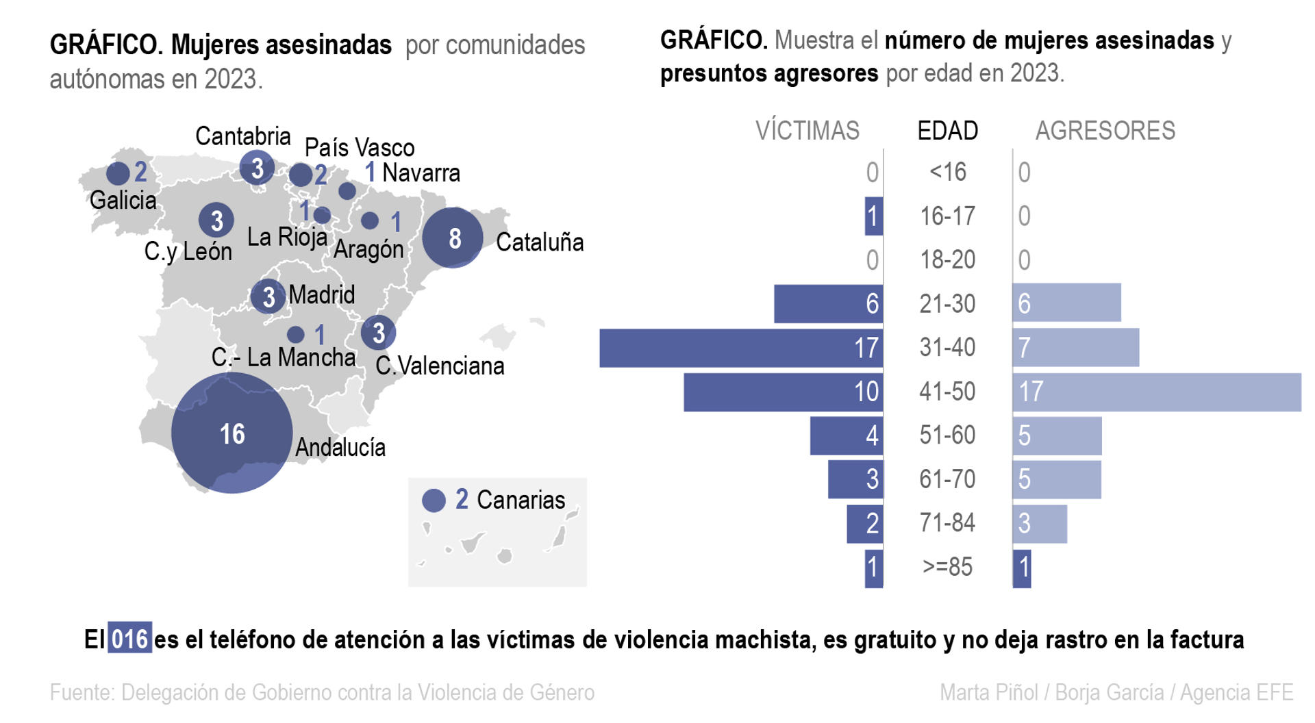 Infografía con el número de mujeres asesinadas en 2023 por comunidades autónomas y la edad de agresores y víctimas. EFE
