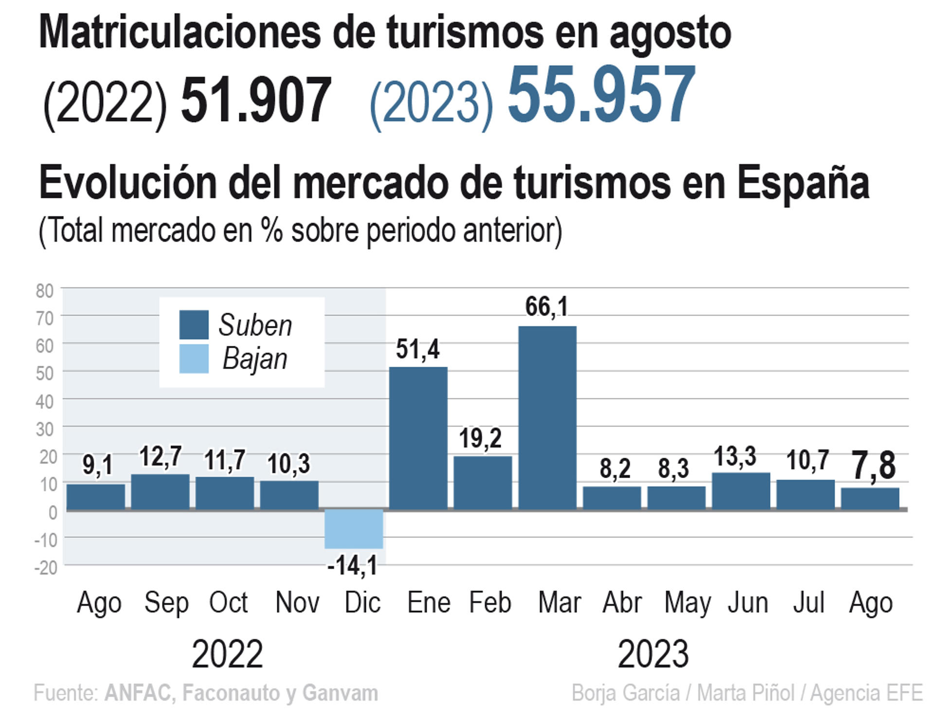 Infografía de EFE sobre las matriculaciones.
