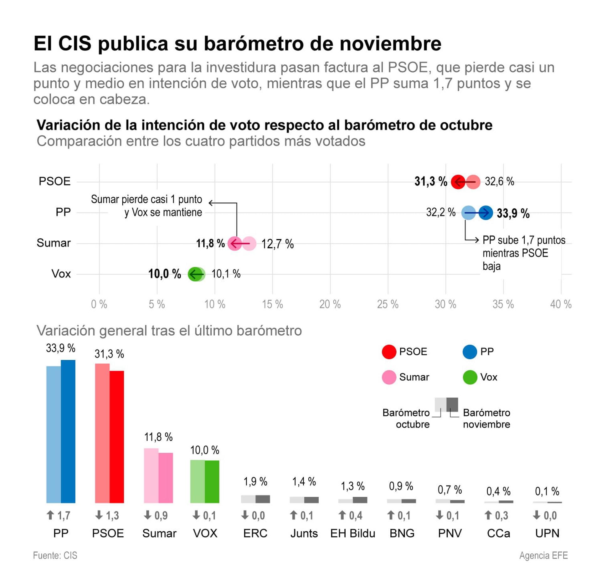 Infografía con la variación en la intención de voto según el último estudio del CIS. EFE
