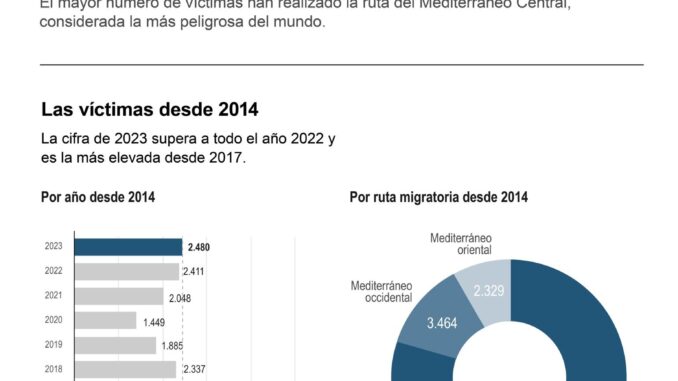 Infografía con las muertes y desapariciones de migrantes en el Mediterráneo durante 2023.
