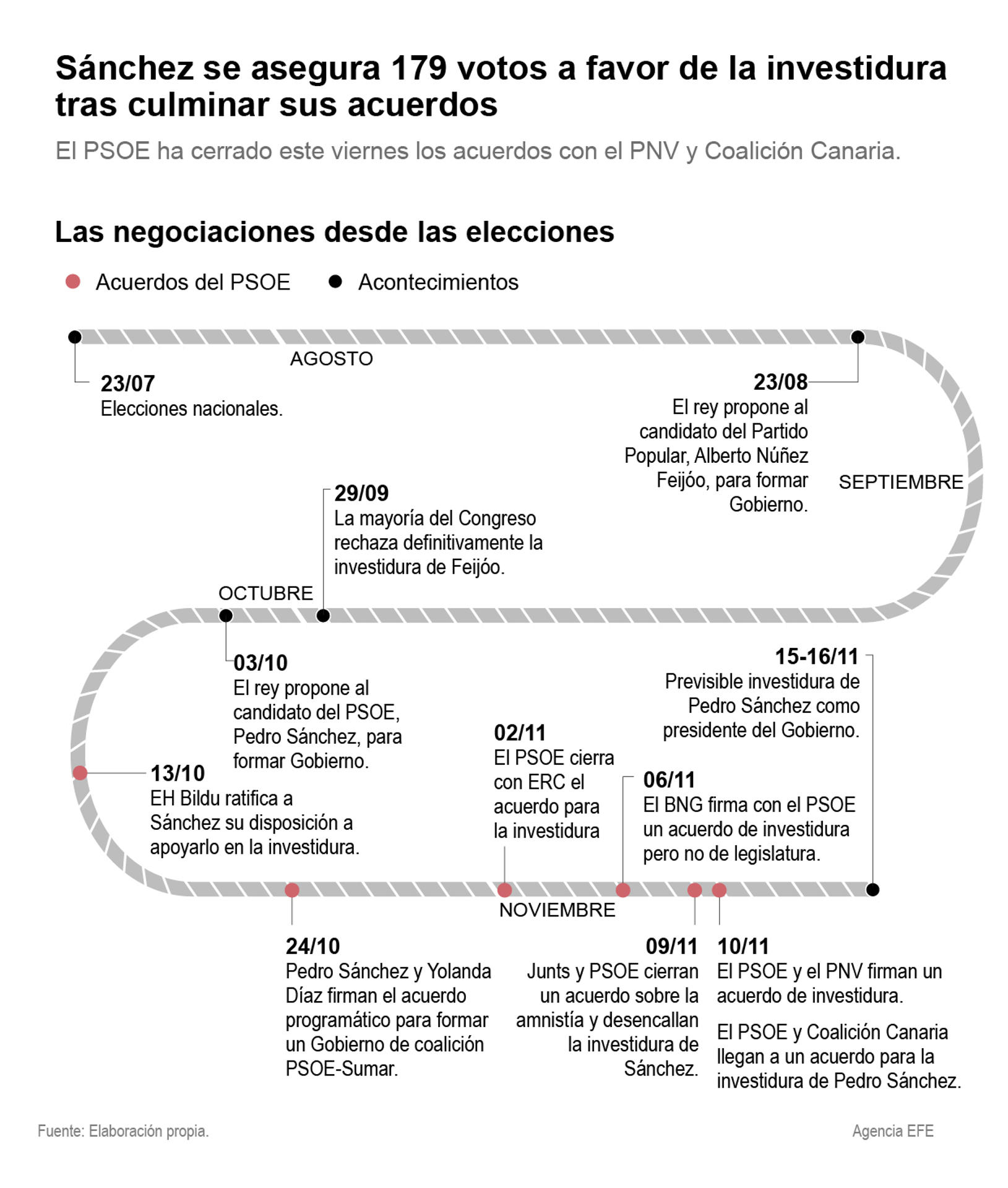 El líder del PSOE, Pedro Sánchez, se ha garantizado 179 votos a favor de su investidura tras los acuerdos que los socialistas han cerrado este viernes con el PNV y Coalición Canaria. EFE/Infografía.
