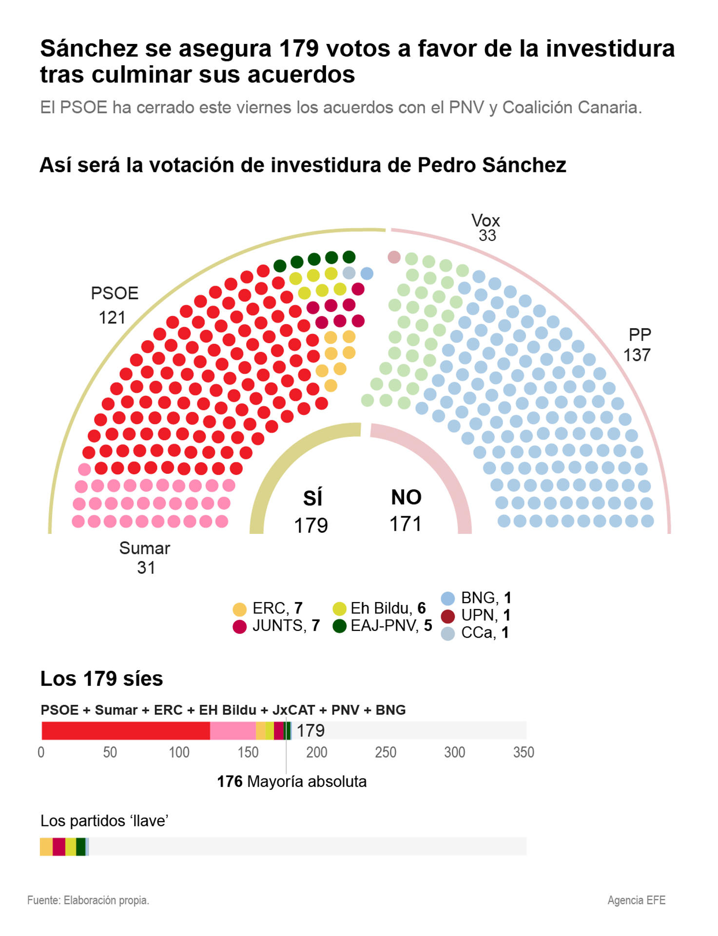 El líder del PSOE, Pedro Sánchez, se ha garantizado 179 votos a favor de su investidura tras los acuerdos que los socialistas han cerrado este viernes con el PNV y Coalición Canaria. EFE/Infografía.
