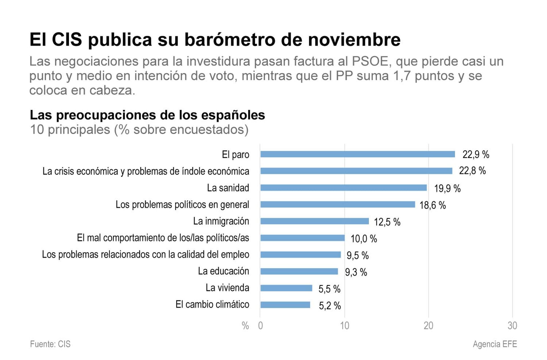 Infografía con las principales preocupaciones de los españoles según el último estudio del CIS. EFE
