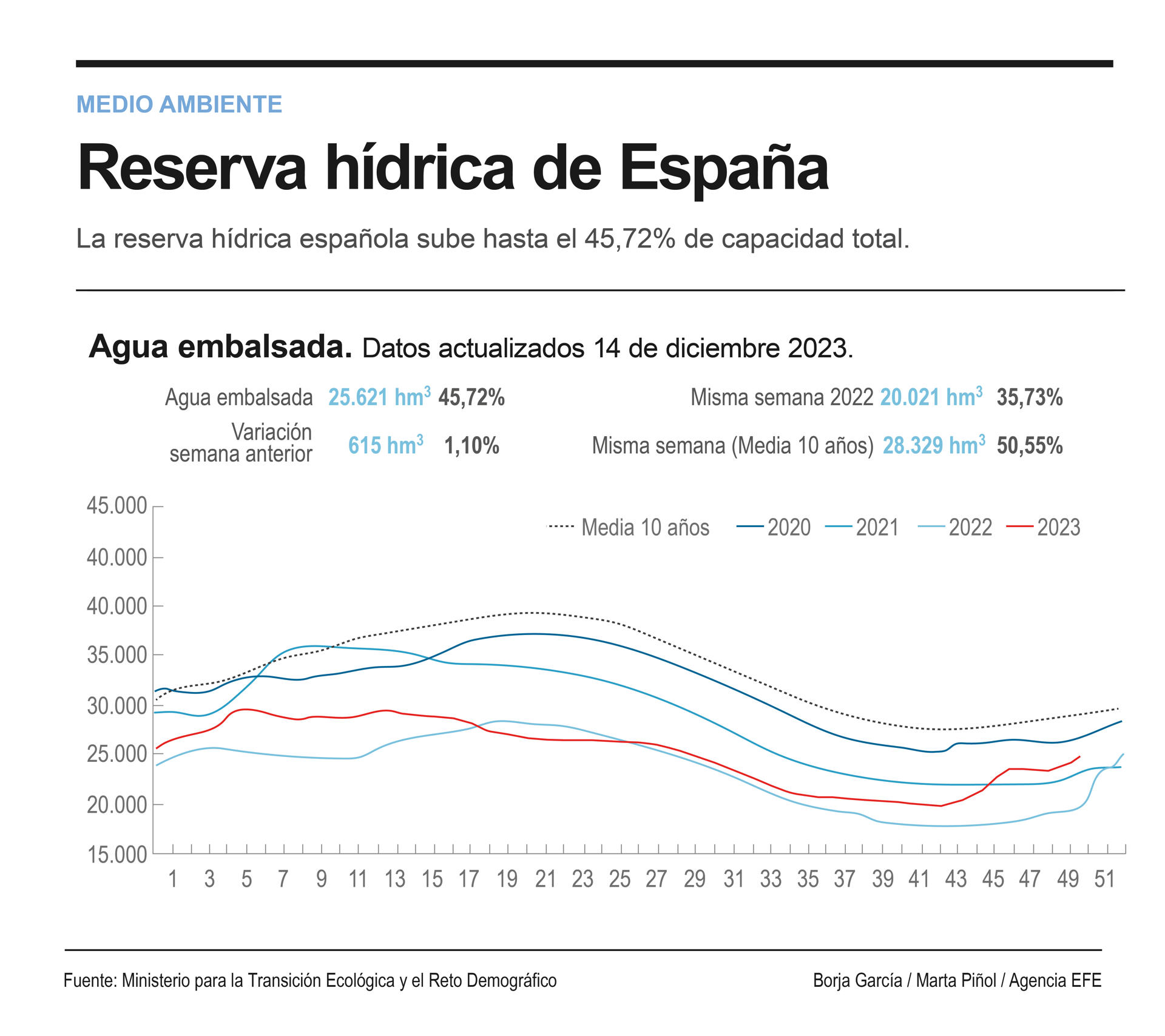 Detalle de la infografía de la Agencia EFE "Reserva agua", disponible en http://www.efeservicios.com. EFE
