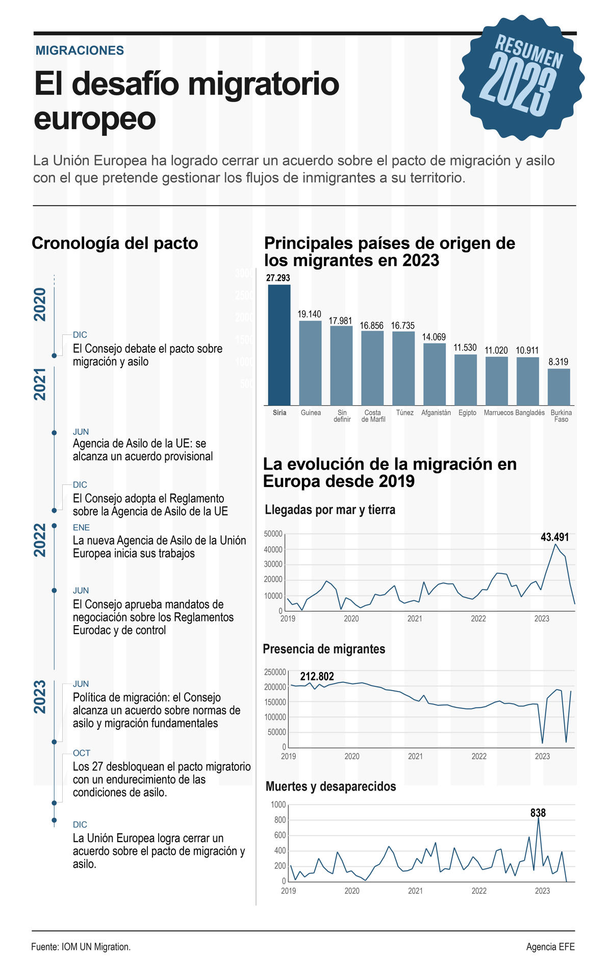 Gráfico de los principales países de origen de los migrantes llegados de forma irregular a la Unión Europea en 2023. EFE/Contenidos Digitales
