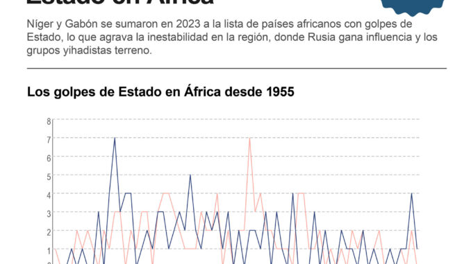 Gráfico de los golpes de Estado en África disponible en www.efeservicios.com. EFE
