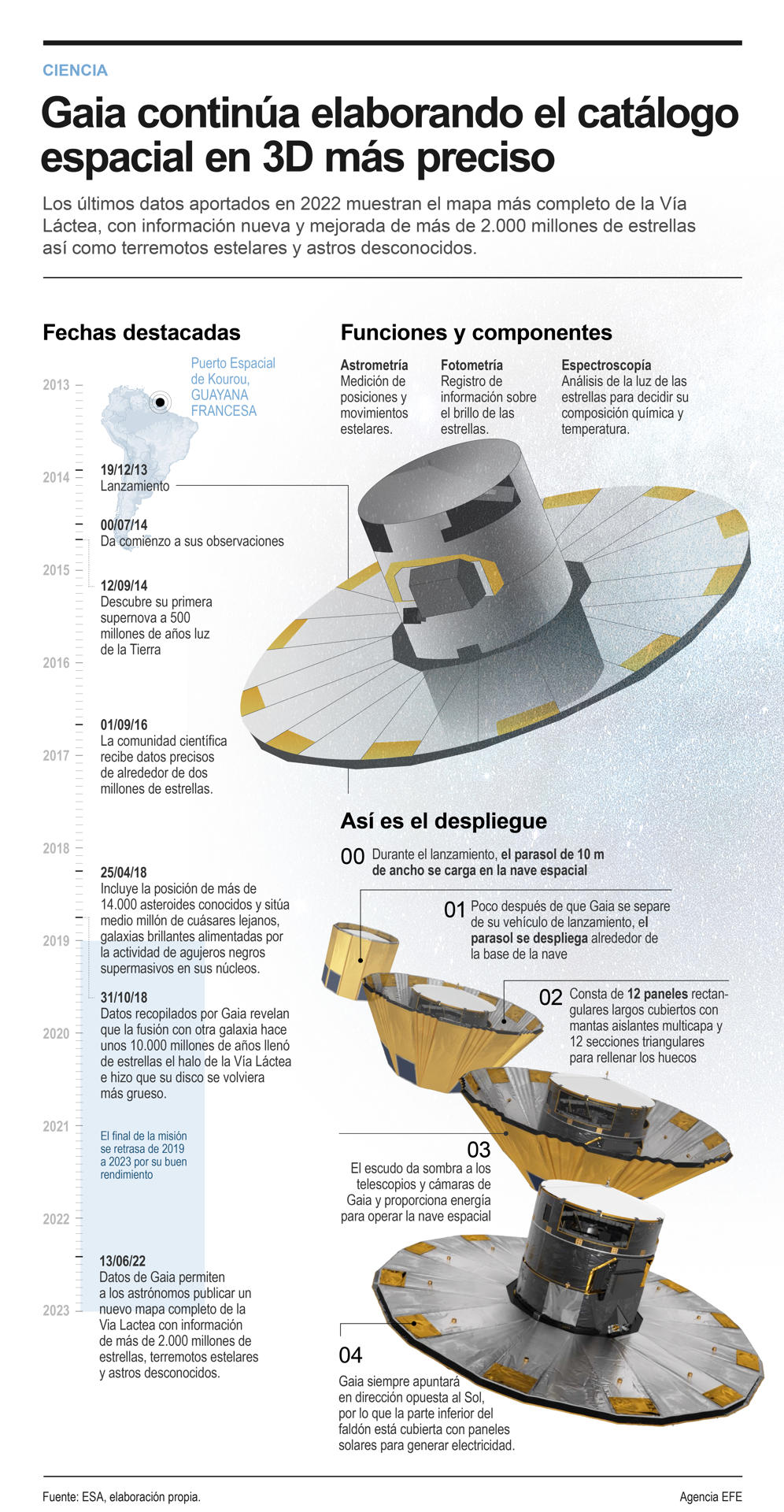 La misión europea Gaia cumple diez años desde que fuera lanzada al espacio para crear el mayor y más preciso mapa multidimensional de la Vía Láctea.
