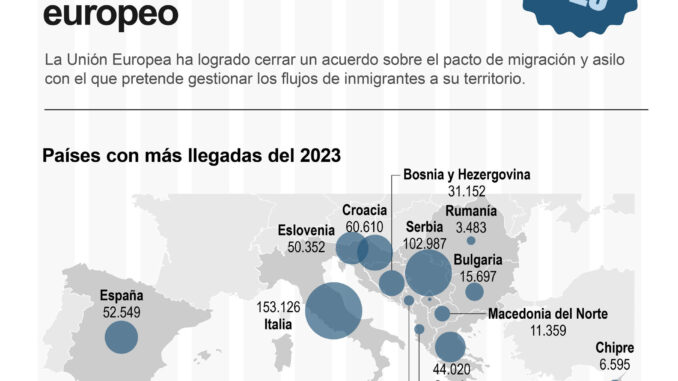 Gráfico de los países de la Unión Europea con más llegadas irregulares de migrantes en 2023. EFE/Contenidos Digitales
