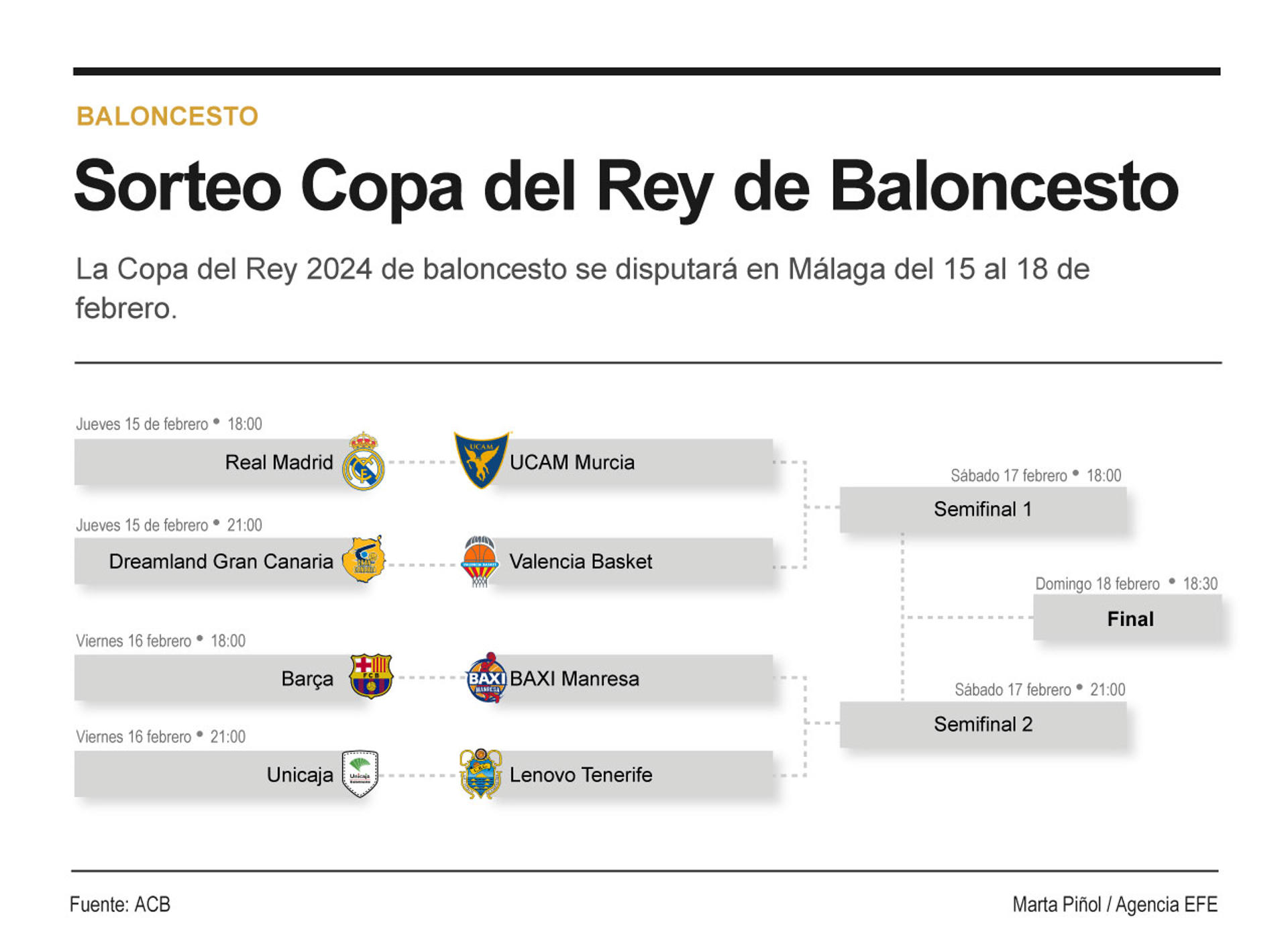 Infografía sorteo Copa del Rey de Baloncesto. EFE
