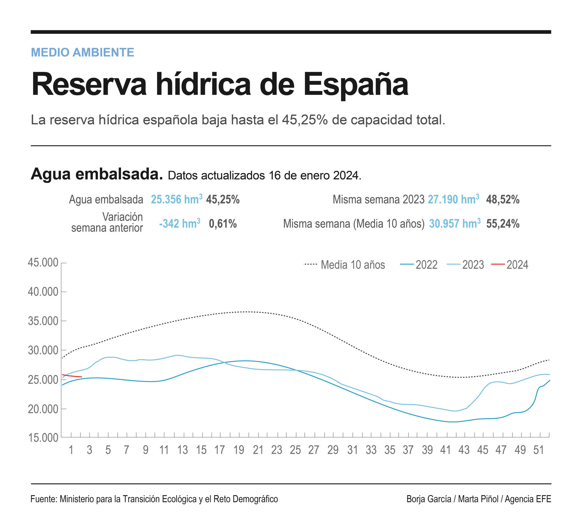 Detalle de la infografía de la Agencia EFE "Reserva hídrica de España", disponible en http://www.efeservicios.com. EFE
