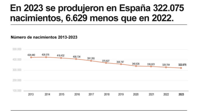 Infografía sobre nacimientos en España. EFE
