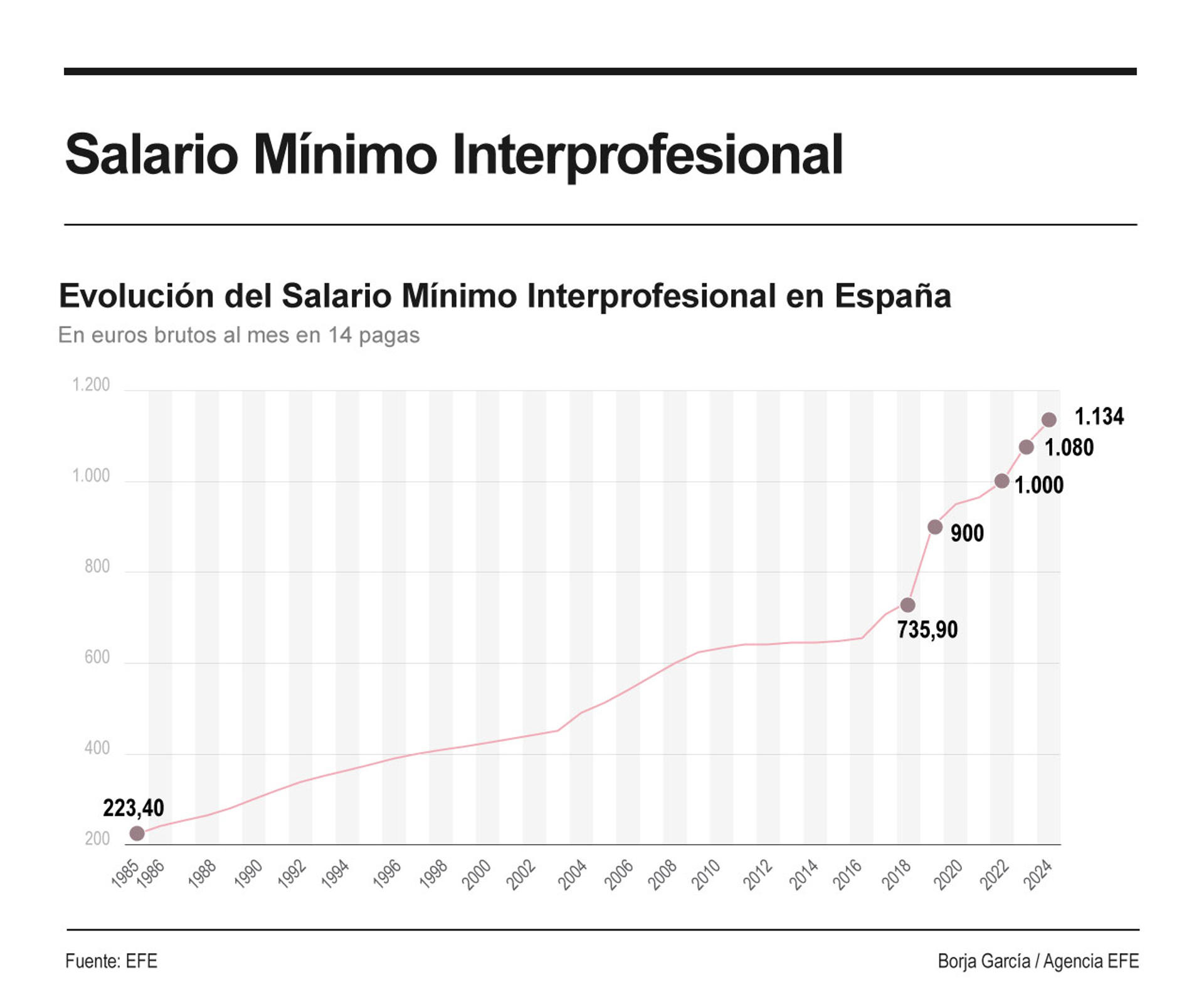 Infografía de EFE sobre el SMI.
