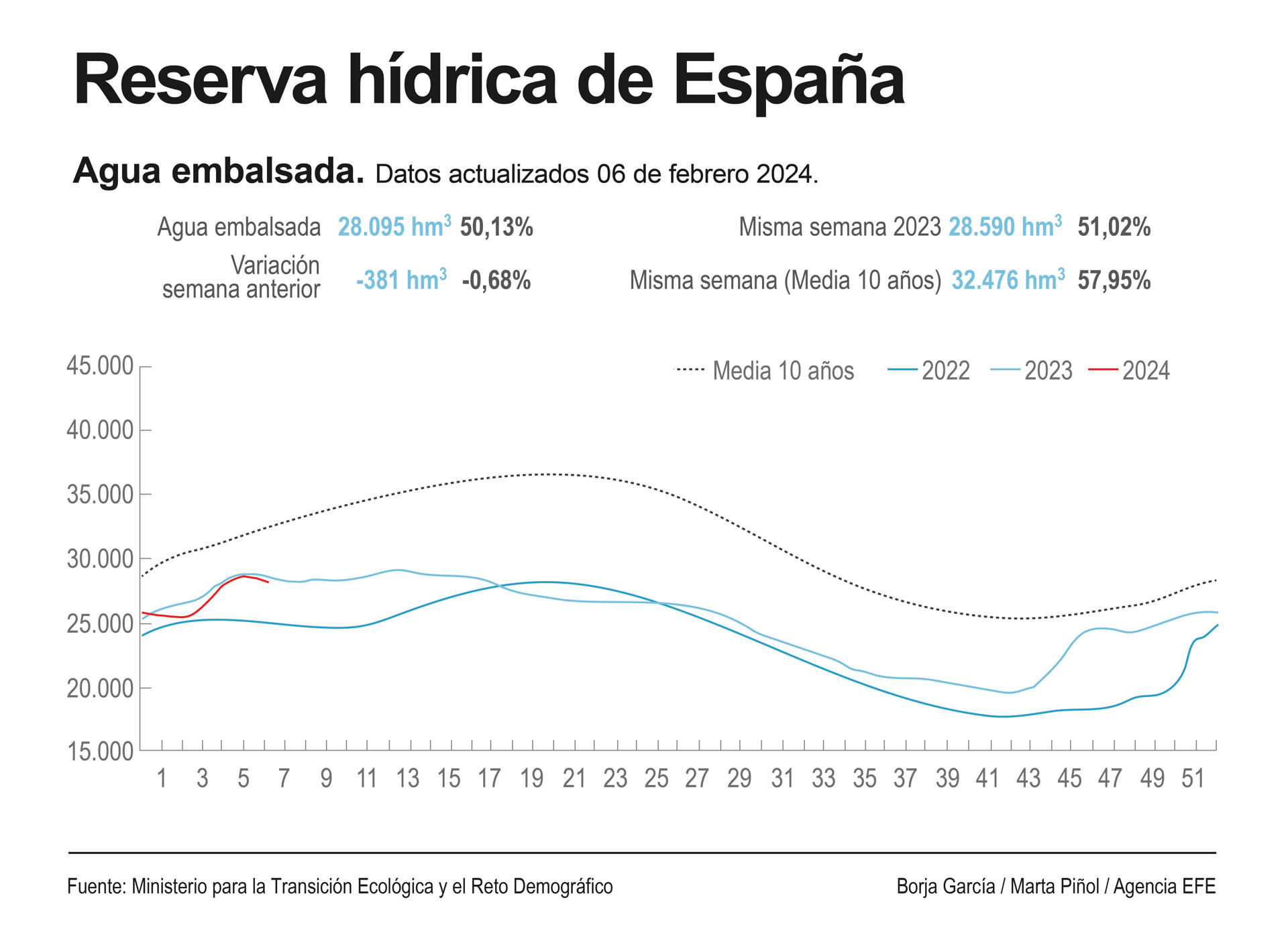 Detalle de la infografía de la Agencia EFE "Reserva hídrica de España", disponible en http://www.efeservicios.com. EFE
