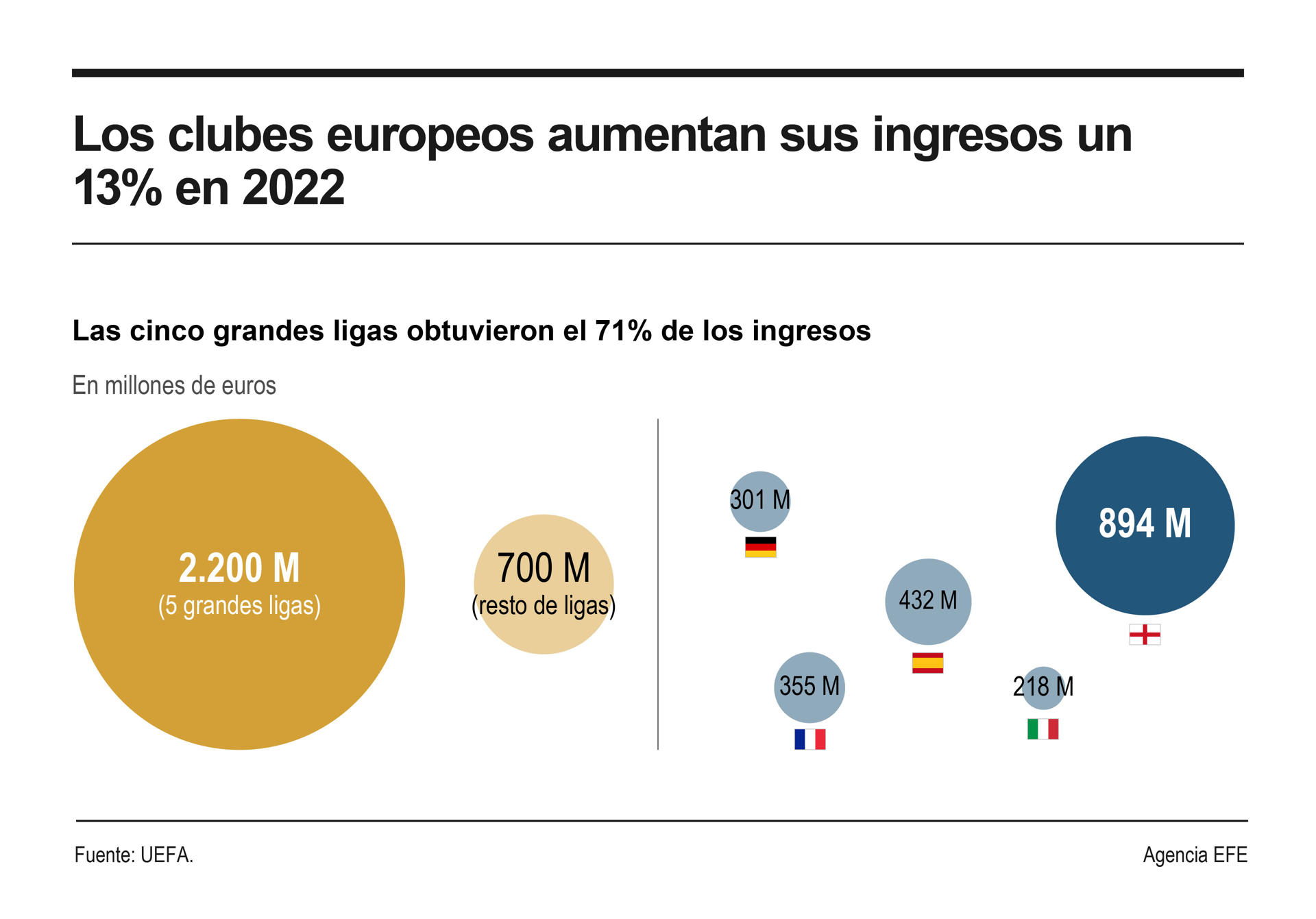 Clubes europeos aumentan sus ingresos un 13 % en 2022; el Real