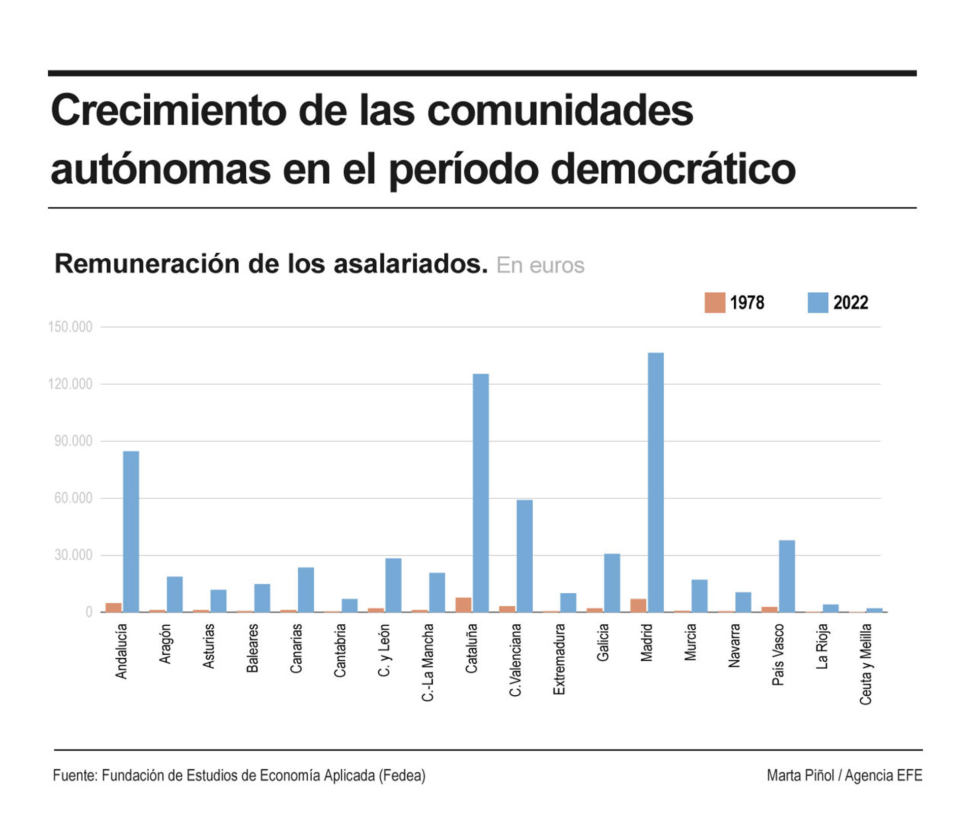 Infografía con la remuneración de los asalariados por comunidades autónomas en 1978 y 2022. EFE
